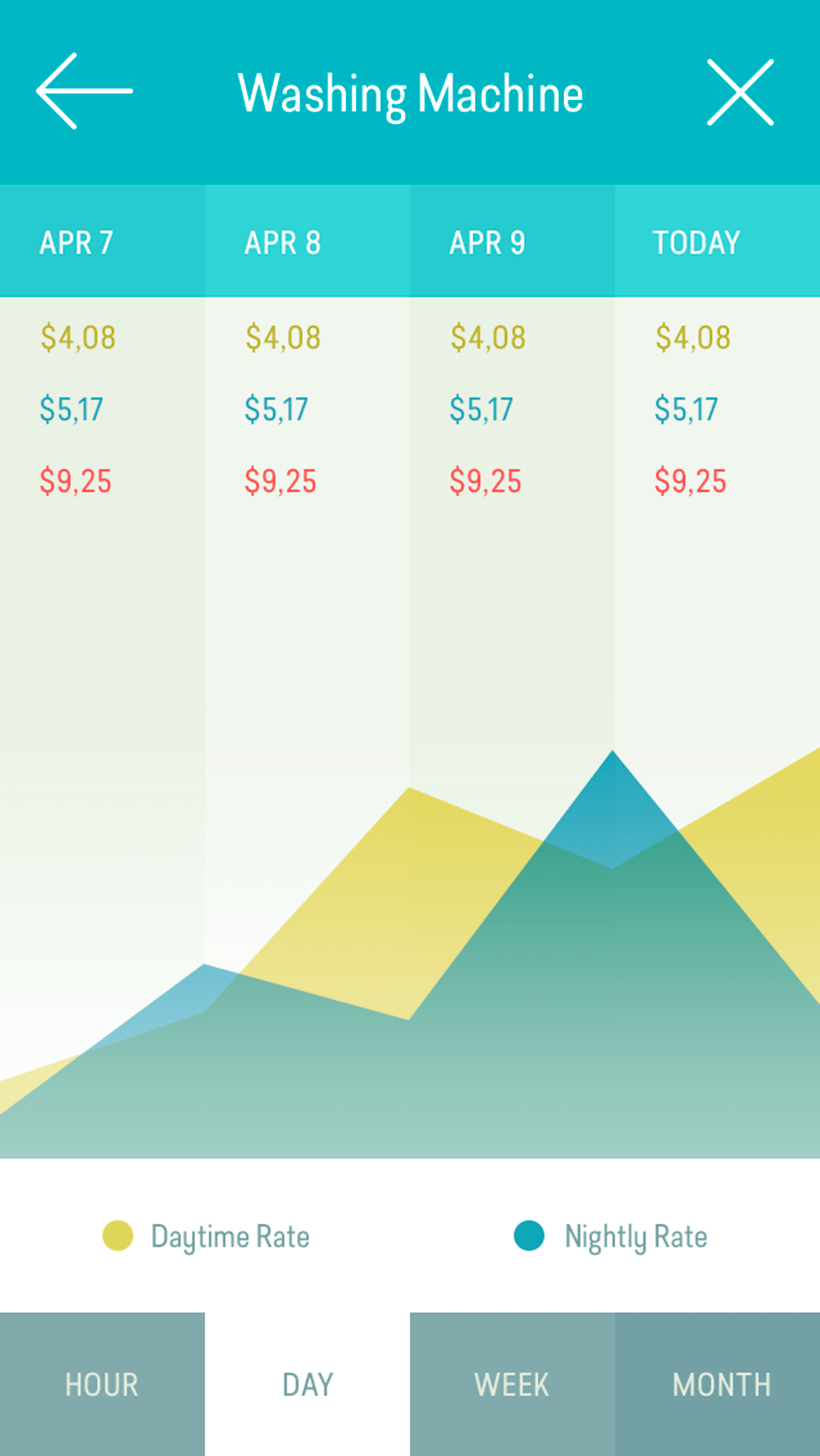 iPhone app design - Washing machine stats